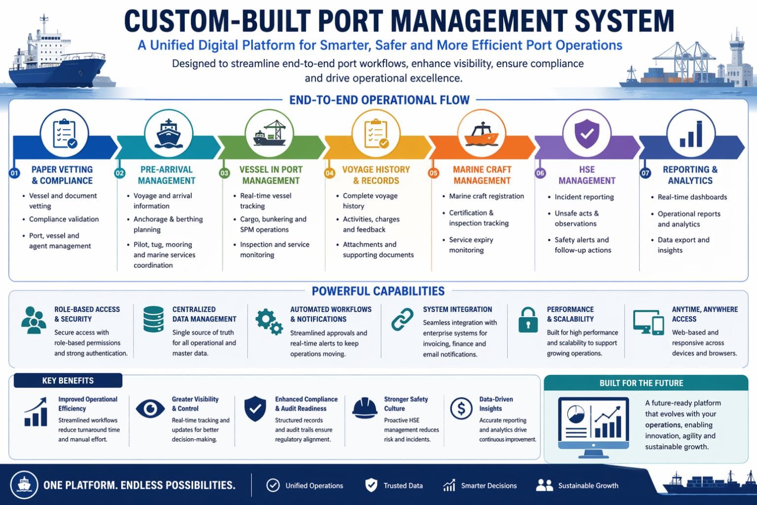 Building A Custom Digital Backbone For Modern Port Operations