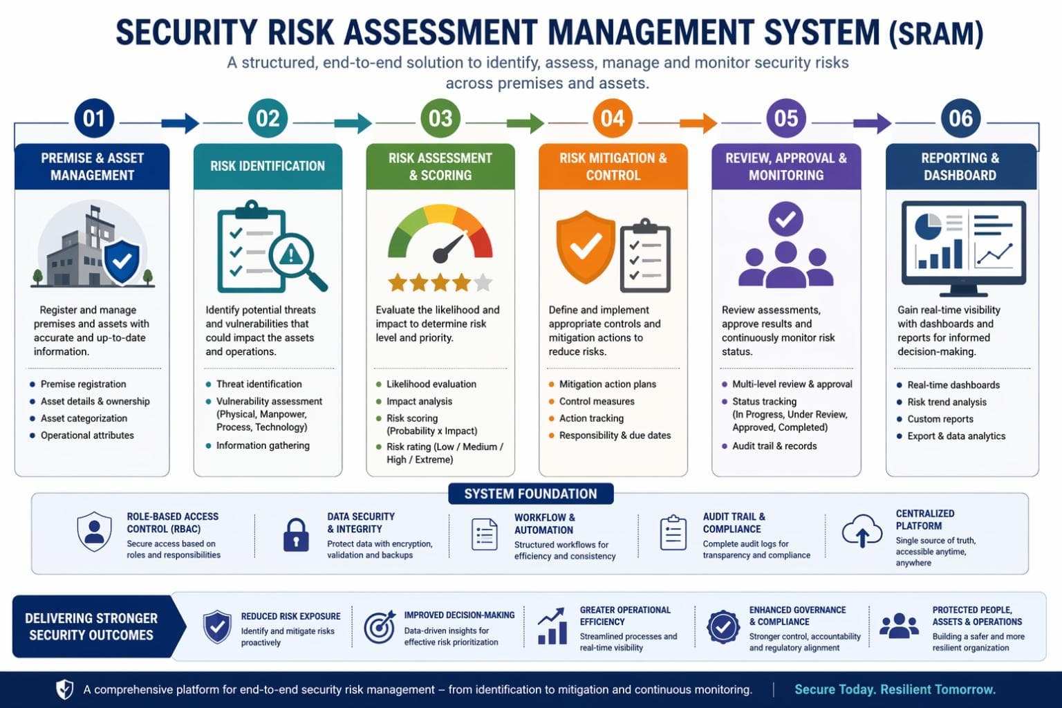 Custom Built Security Risk Assessment Management System (SRAM)