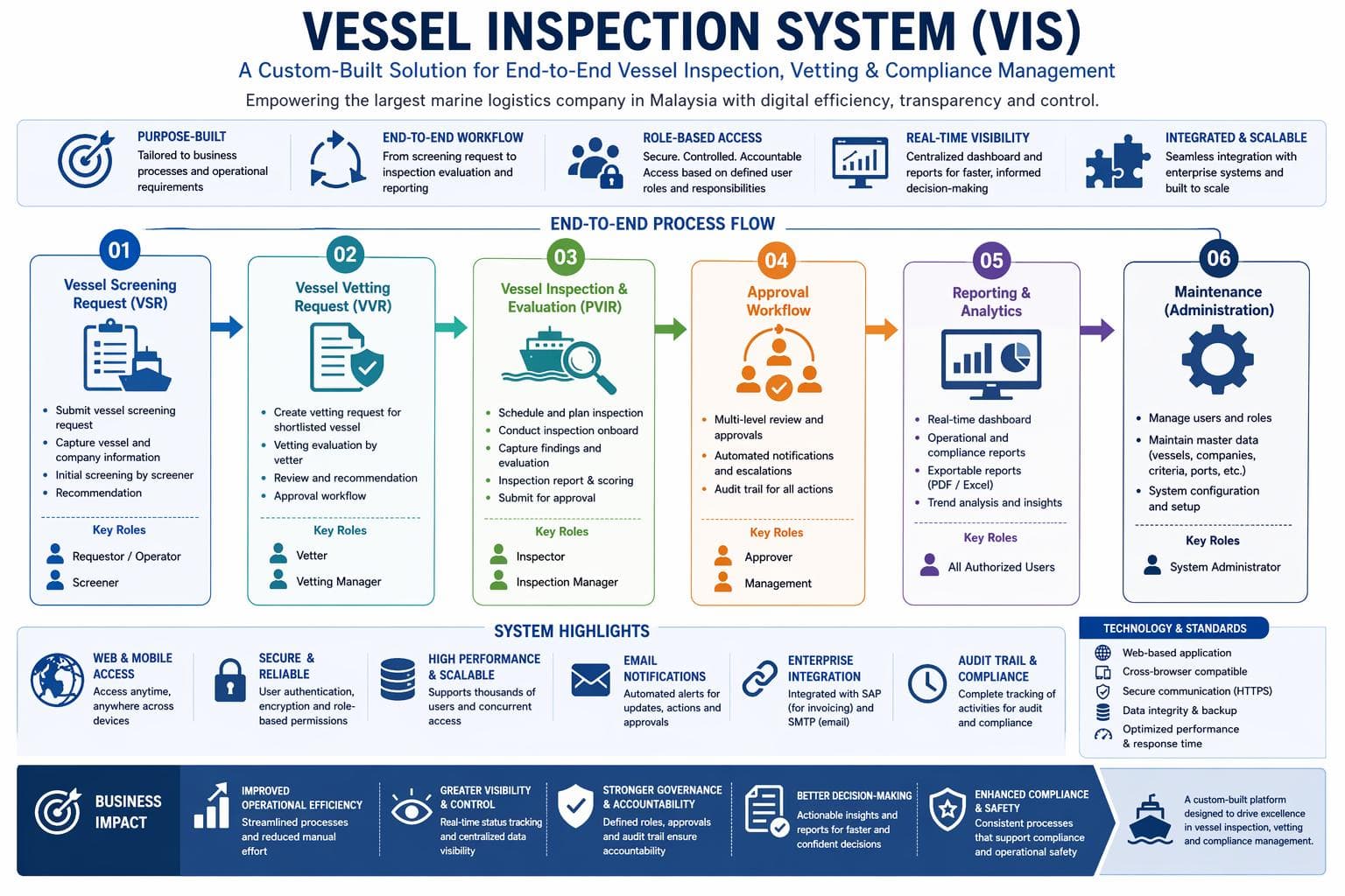 Transforming Vessel Inspection Through A Custom Built Digital Platform